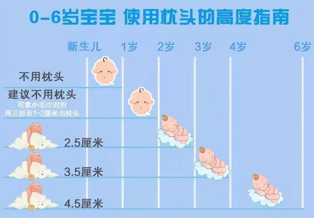 关于十六个月大的宝宝枕头高度的探讨