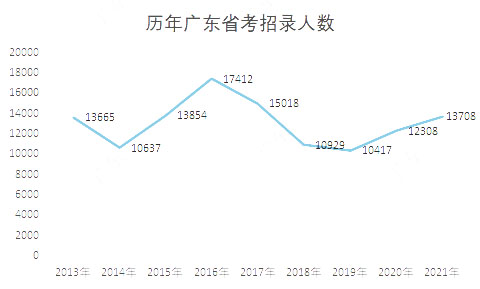 广东省考研扩招现状及趋势分析