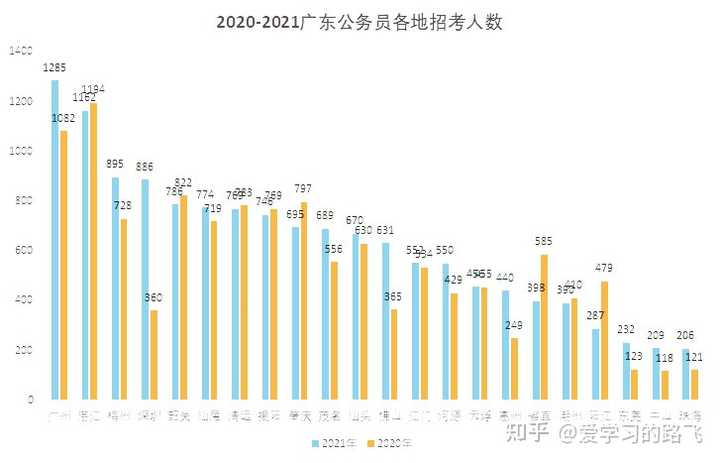 广东省公务员报录比分析与展望