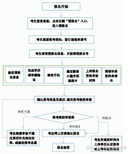 广东省专插本报名指南